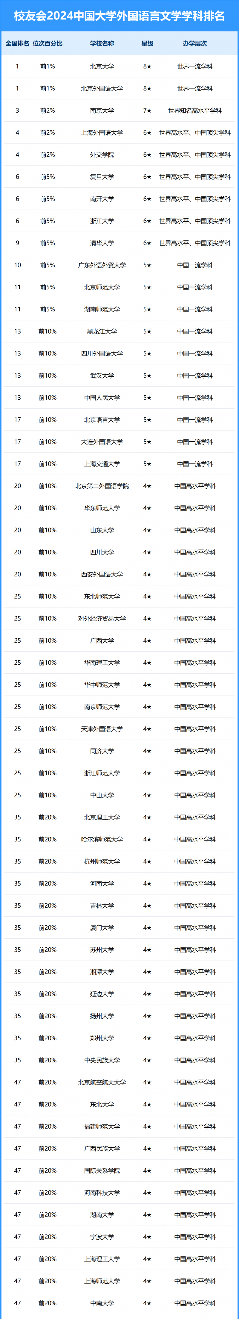 2024中國大學(xué)外國語言文學(xué)學(xué)科排名