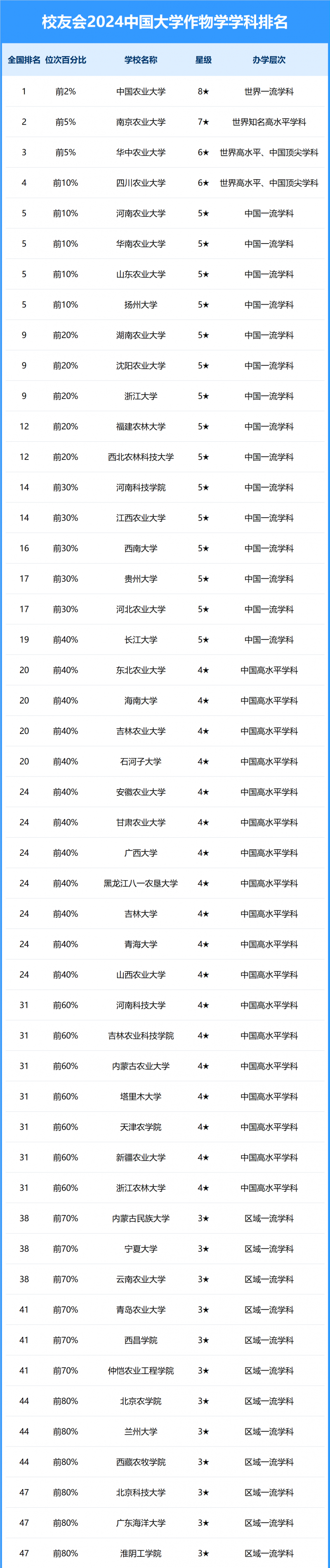 2024中國大學(xué)作物學(xué)學(xué)科排名