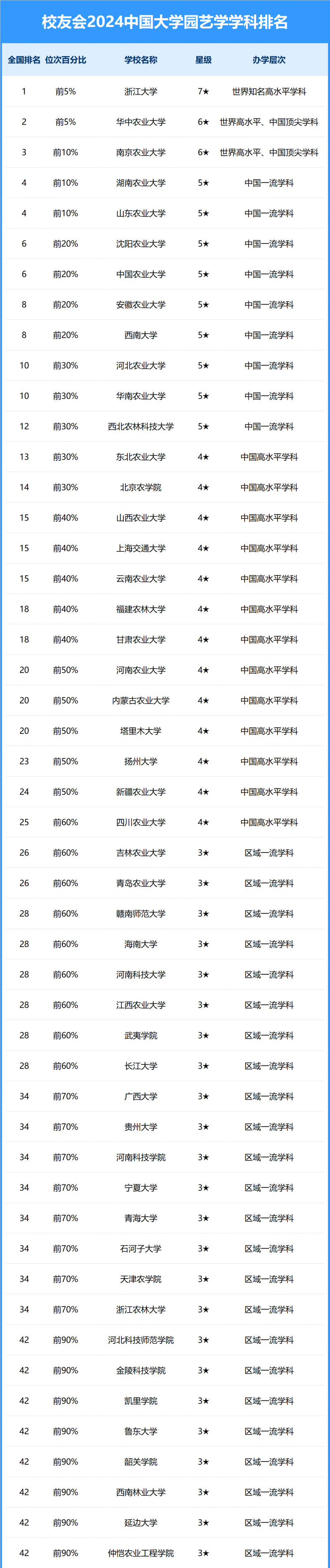 2024中國(guó)大學(xué)園藝學(xué)學(xué)科排名