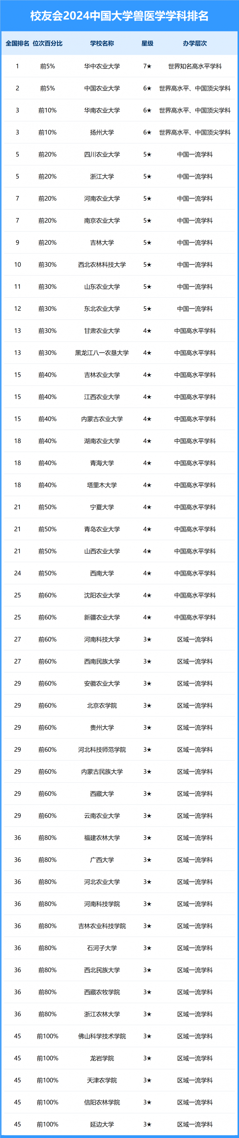 2024中國大學(xué)獸醫(yī)學(xué)學(xué)科排名