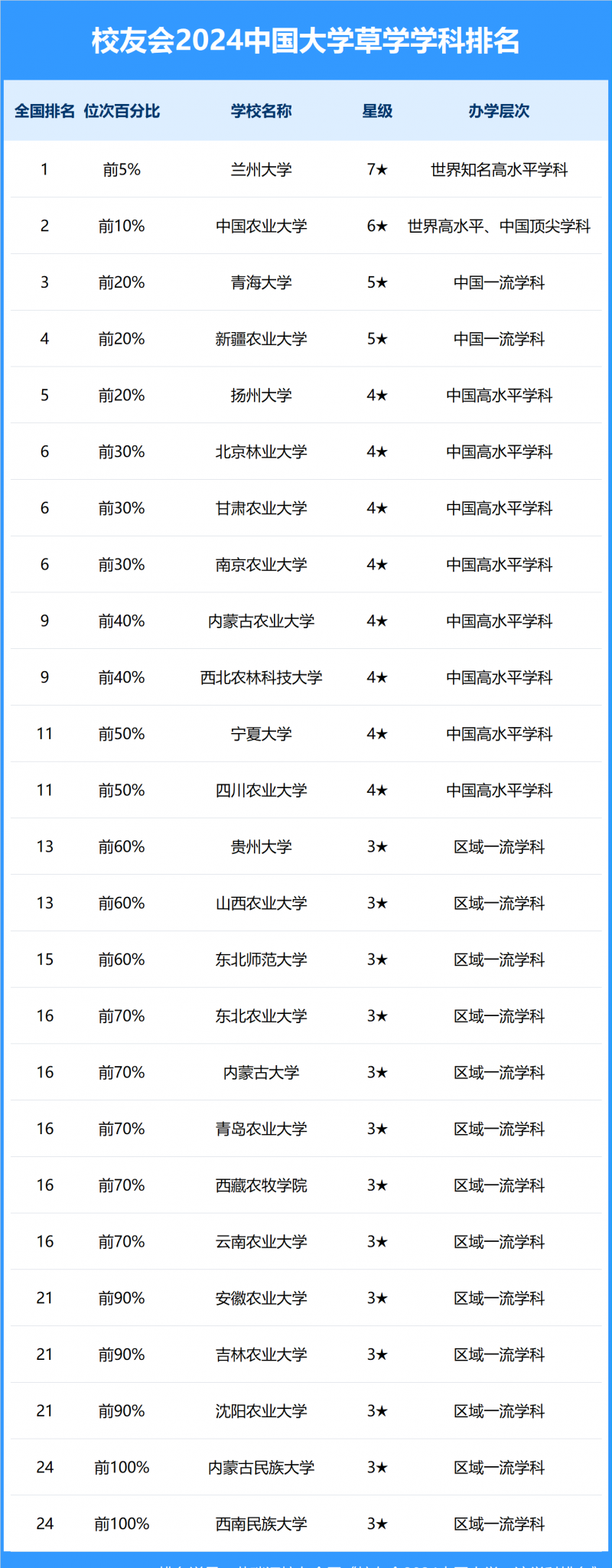 2024中國大學(xué)草學(xué)學(xué)科排名