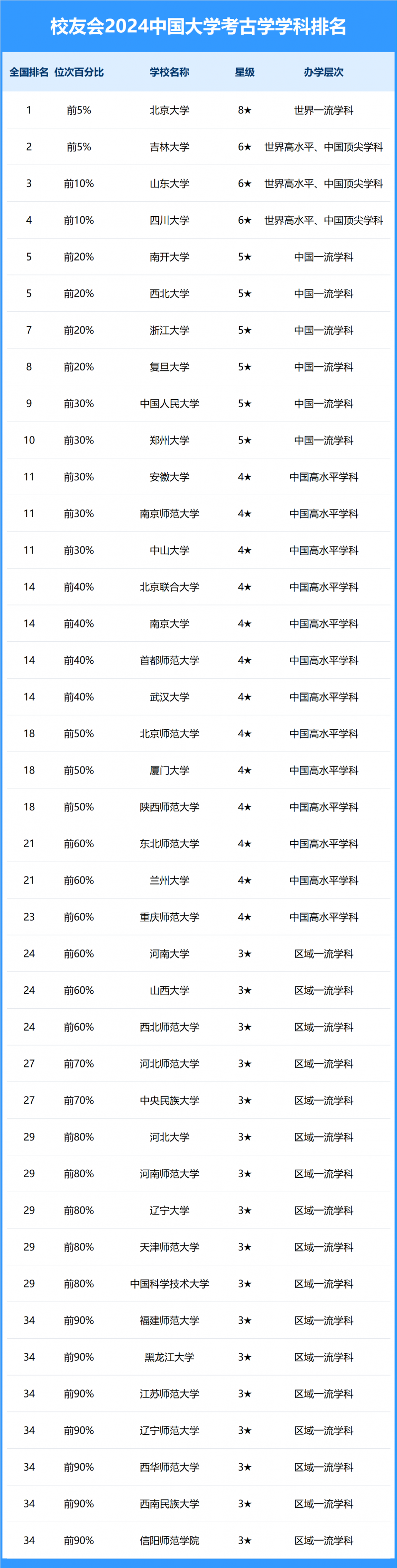 2024中國大學(xué)考古學(xué)學(xué)科排名