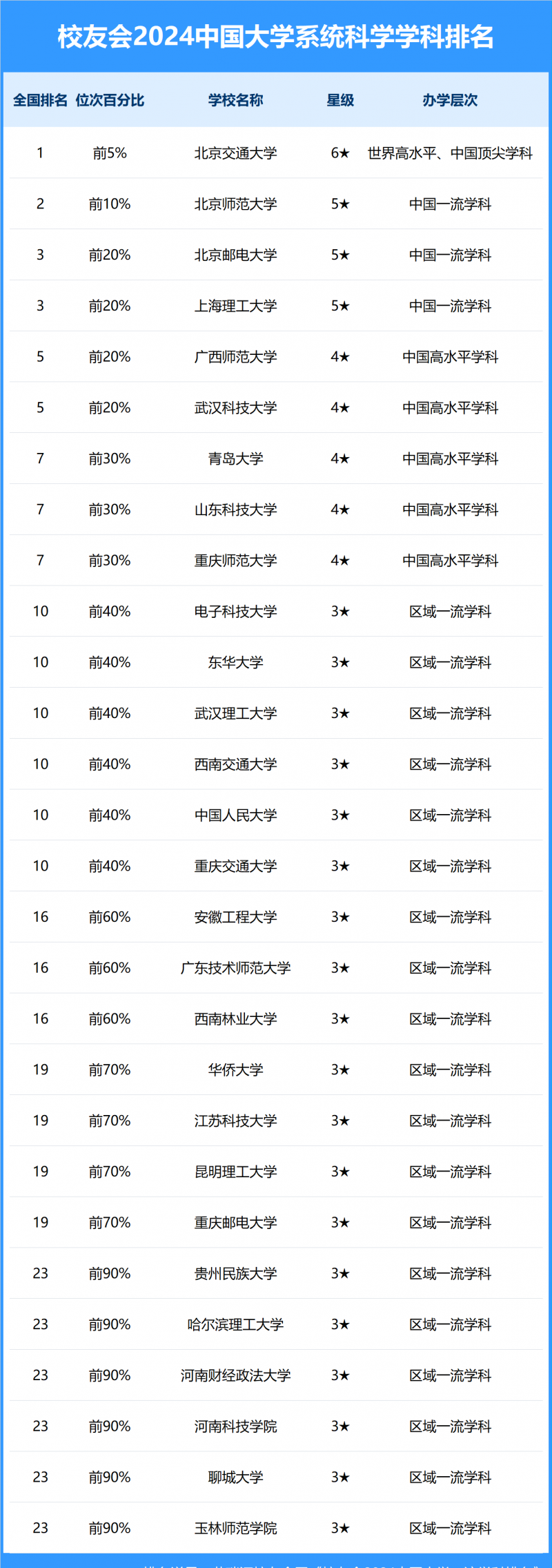 2024中國大學(xué)系統(tǒng)科學(xué)學(xué)科排名