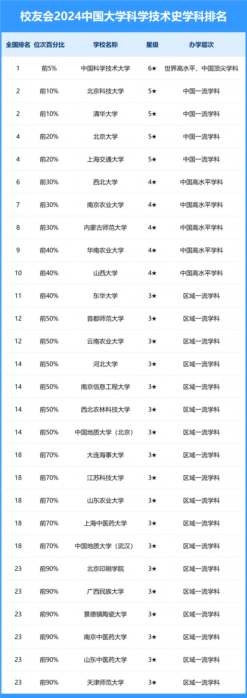 2024中國(guó)大學(xué)科學(xué)技術(shù)史學(xué)科排名