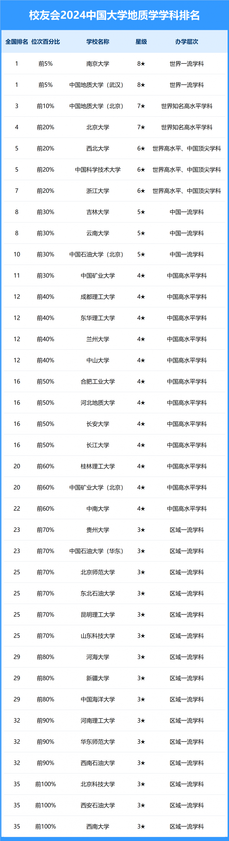 2024中國大學(xué)地質(zhì)學(xué)學(xué)科排名