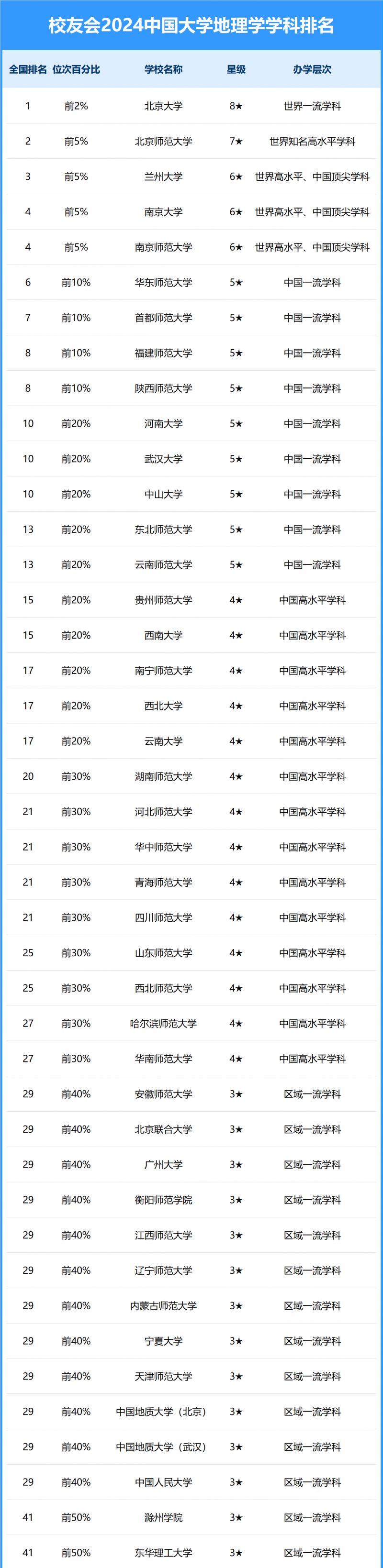 2024中國大學地理學學科排名