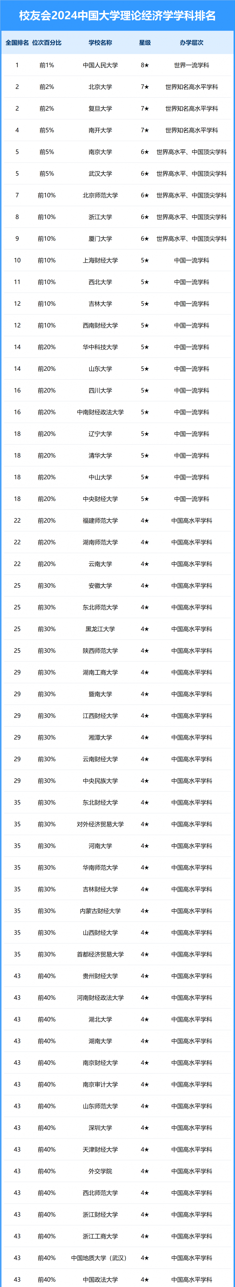 2024中國(guó)大學(xué)理論經(jīng)濟(jì)學(xué)學(xué)科排名