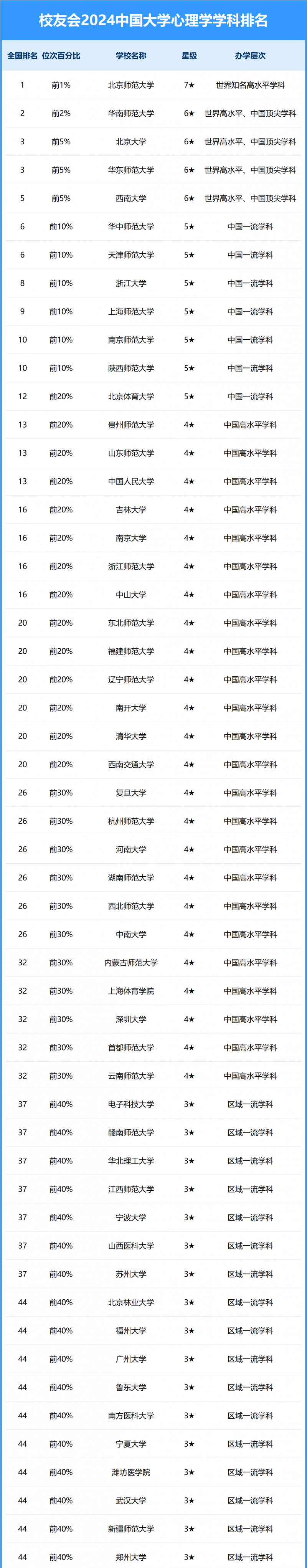 2024中國(guó)大學(xué)心理學(xué)學(xué)科排名