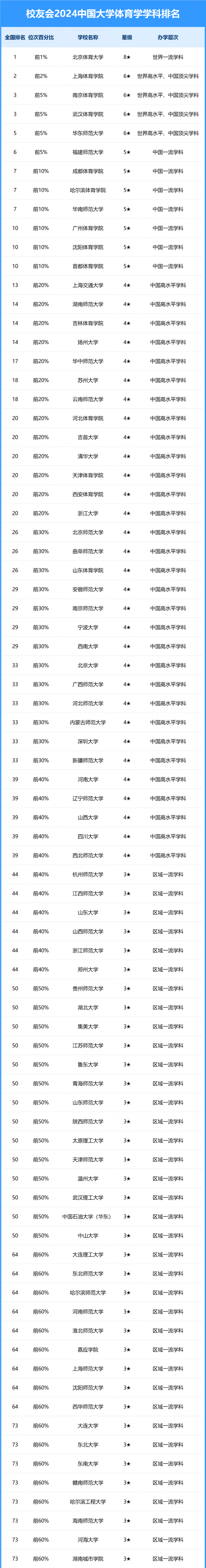 2024中國大學(xué)體育學(xué)學(xué)科排名