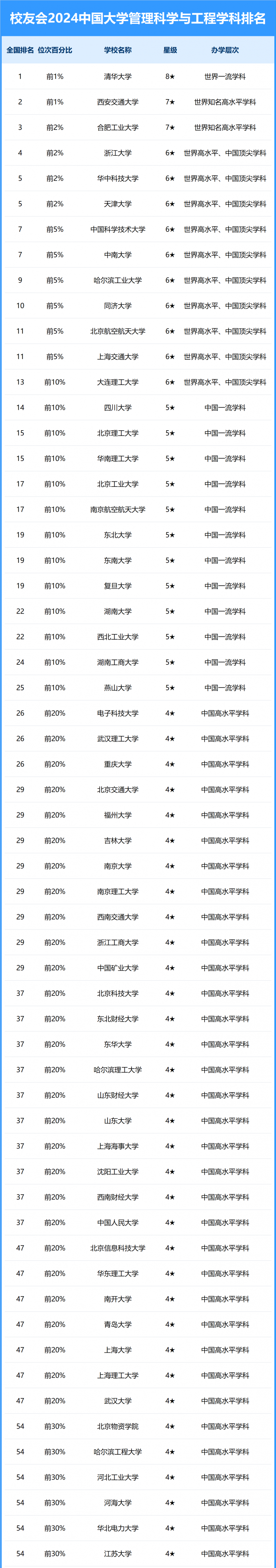 2024中國大學(xué)管理科學(xué)與工程學(xué)科排名