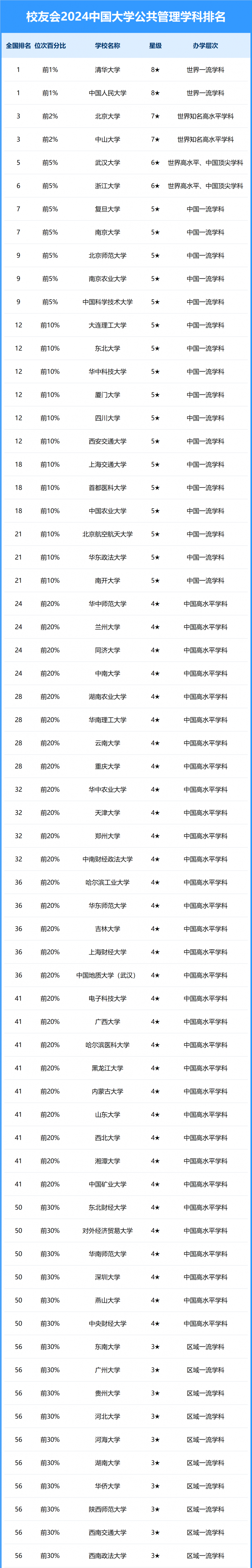 2024中國(guó)大學(xué)公共管理學(xué)科排名