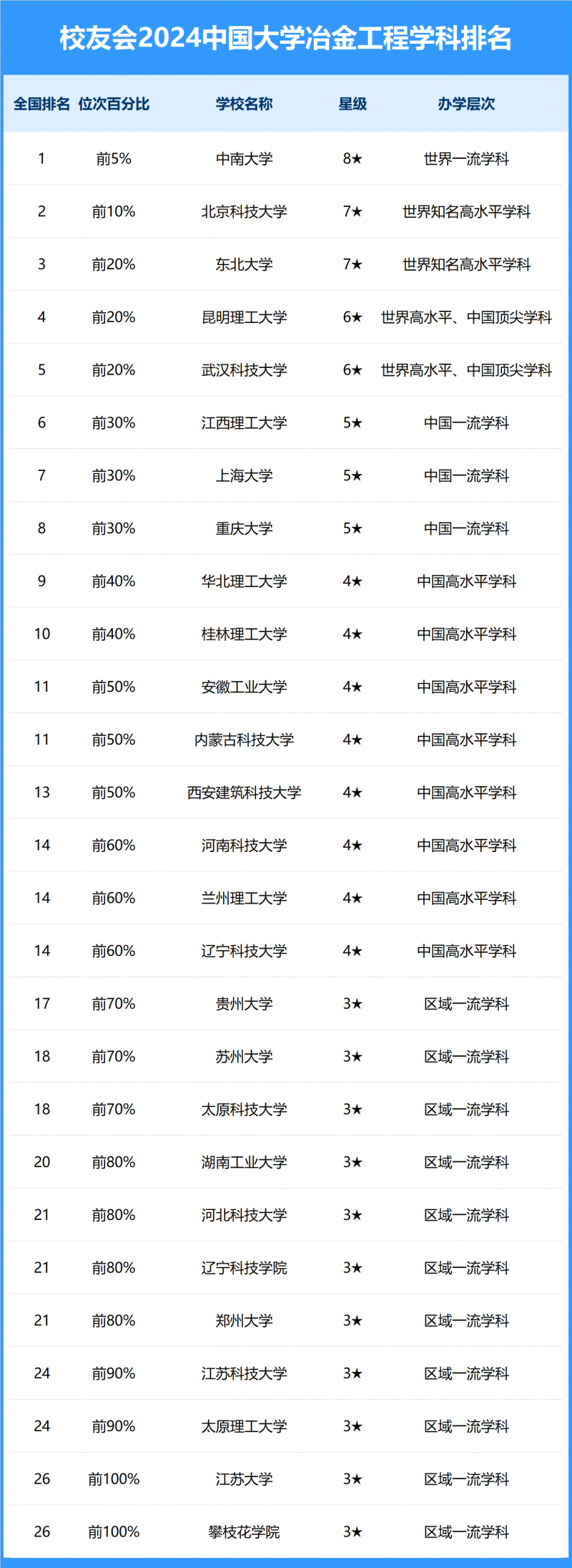 2024中國(guó)大學(xué)冶金工程學(xué)科排名