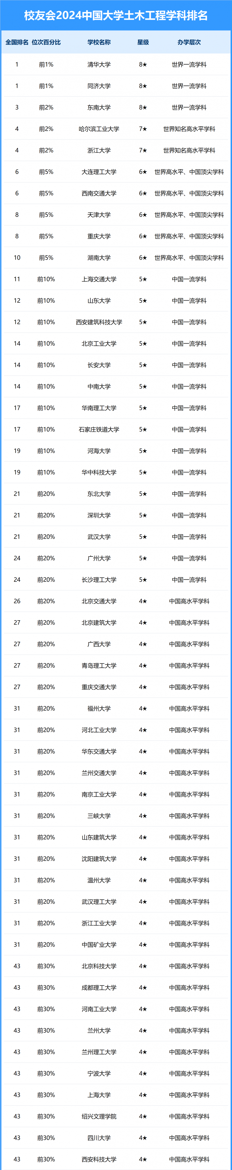 2024中國(guó)大學(xué)土木工程學(xué)科排名