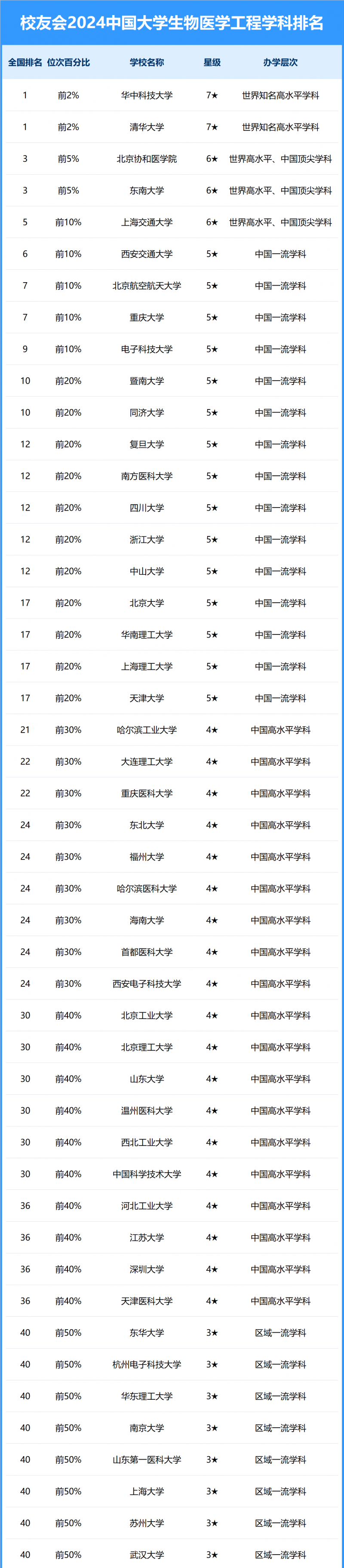 2024中國大學(xué)生物醫(yī)學(xué)工程學(xué)科排名