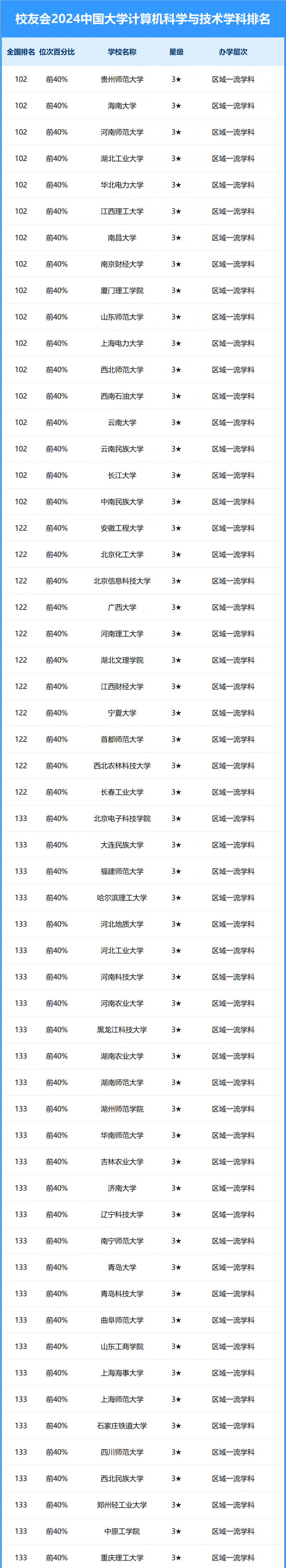 2024中國大學(xué)計算機科學(xué)與技術(shù)學(xué)科排名