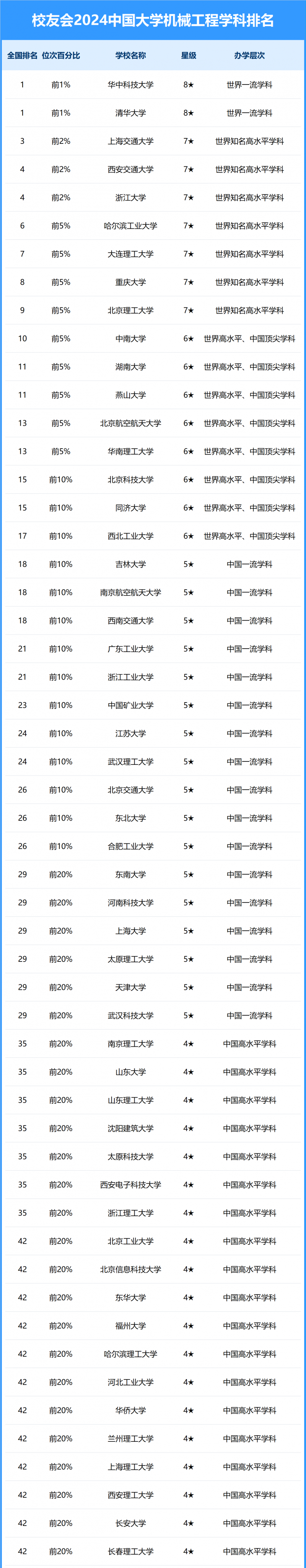 2024中國大學機械工程學科排名