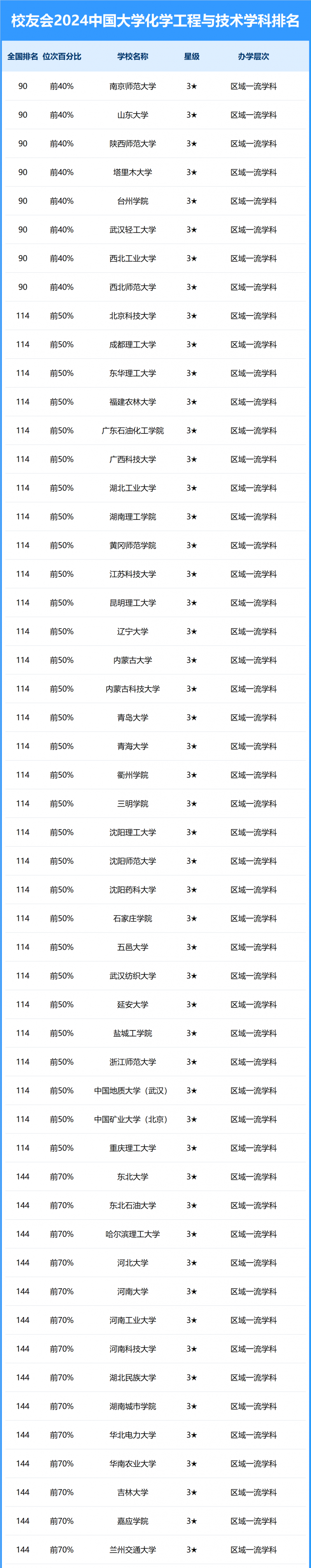 2024中國大學(xué)化學(xué)工程與技術(shù)學(xué)科排名