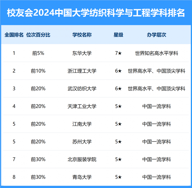 2024中國大學(xué)紡織科學(xué)與工程學(xué)科排名