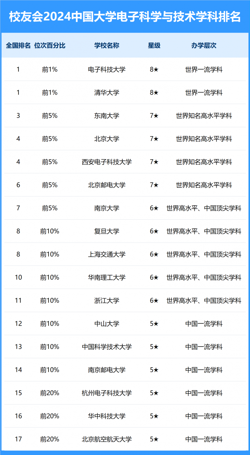 2024中國大學(xué)電子科學(xué)與技術(shù)學(xué)科排名