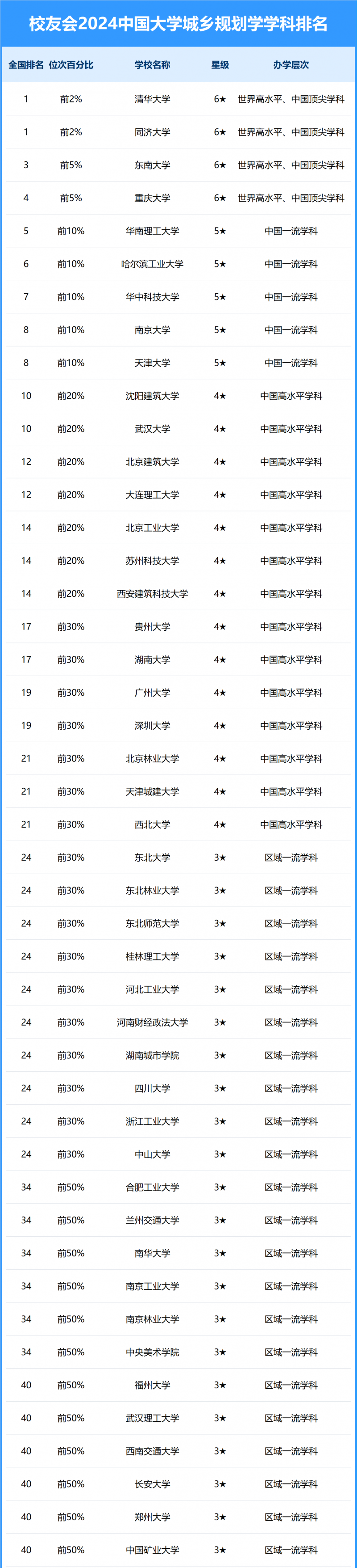 2024中國大學城鄉(xiāng)規(guī)劃學學科排名