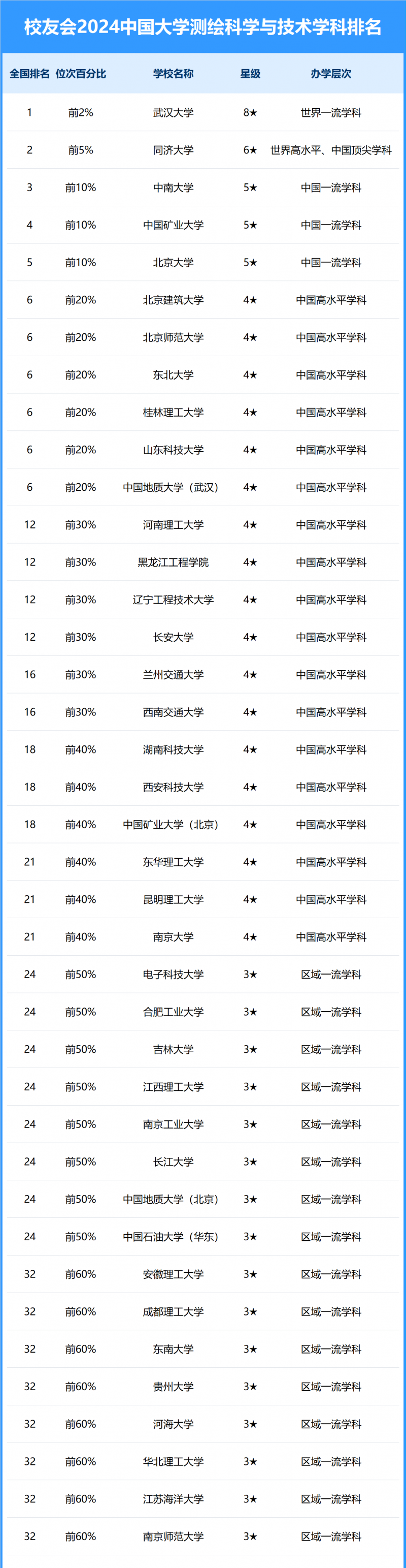 2024中國大學(xué)測繪科學(xué)與技術(shù)學(xué)科排名