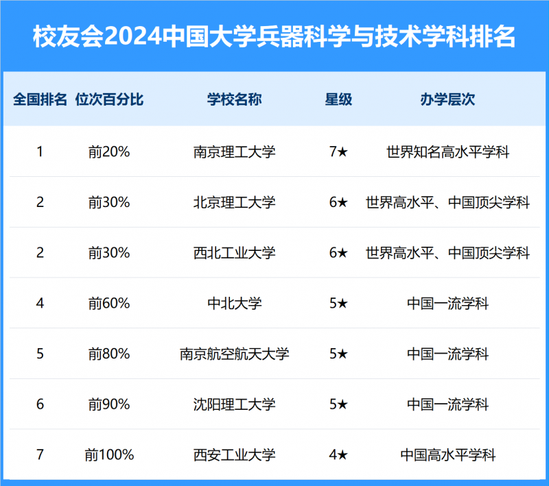 2024中國大學兵器科學與技術學科排名