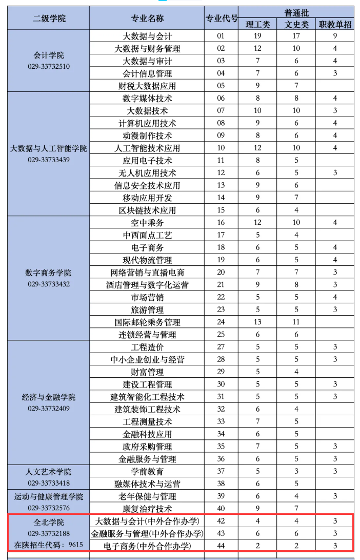 陜西財(cái)經(jīng)職業(yè)技術(shù)學(xué)院中外合作辦學(xué)專業(yè)有哪些？