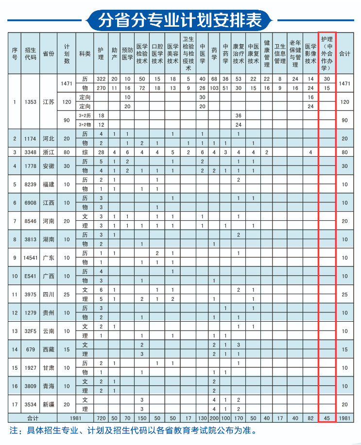 江蘇護(hù)理職業(yè)學(xué)院中外合作辦學(xué)專(zhuān)業(yè)有哪些？