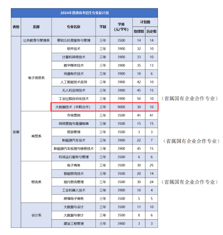 徽商職業(yè)學(xué)院中外合作辦學(xué)專業(yè)有哪些？