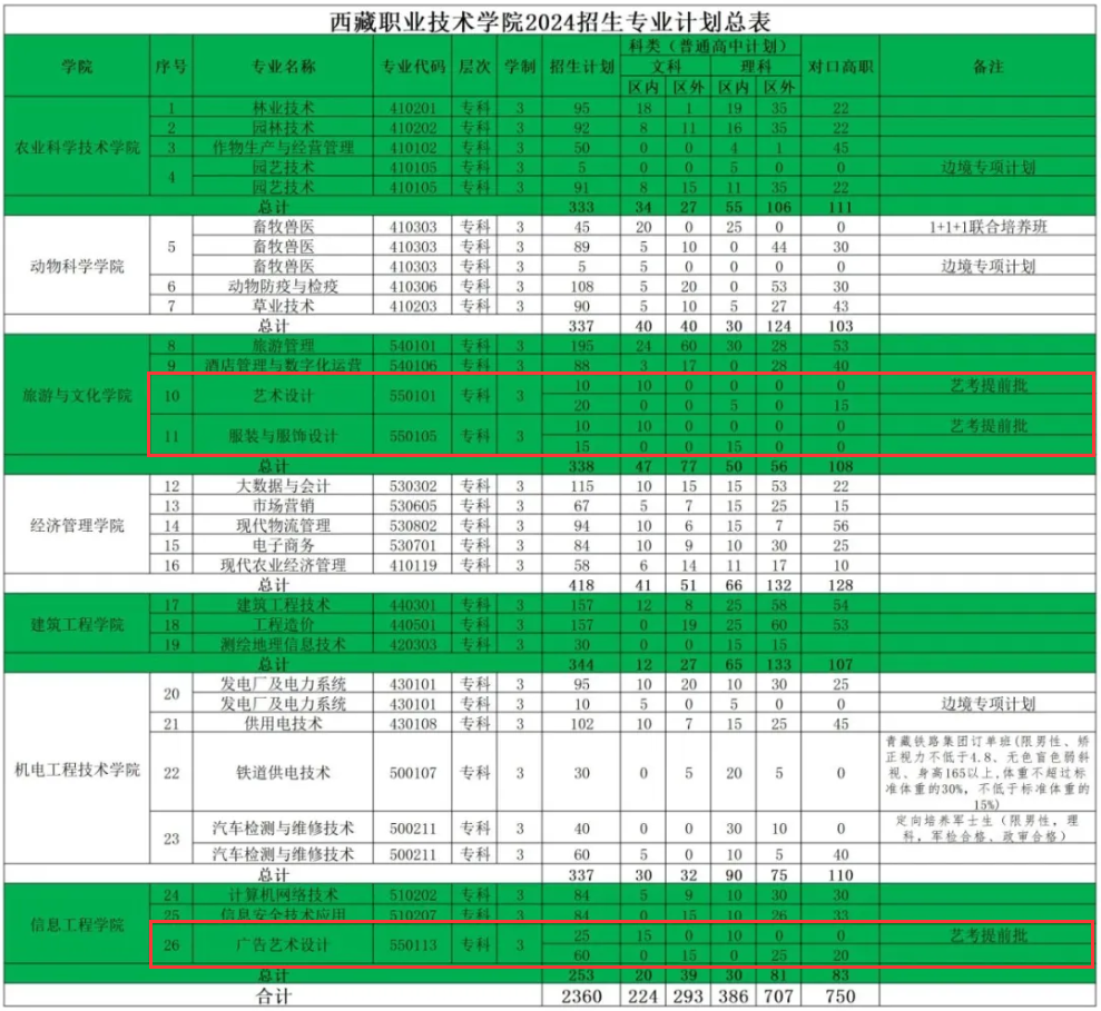 2024西藏職業(yè)技術(shù)學(xué)院藝術(shù)類學(xué)費多少錢一年-各專業(yè)收費標(biāo)準(zhǔn)