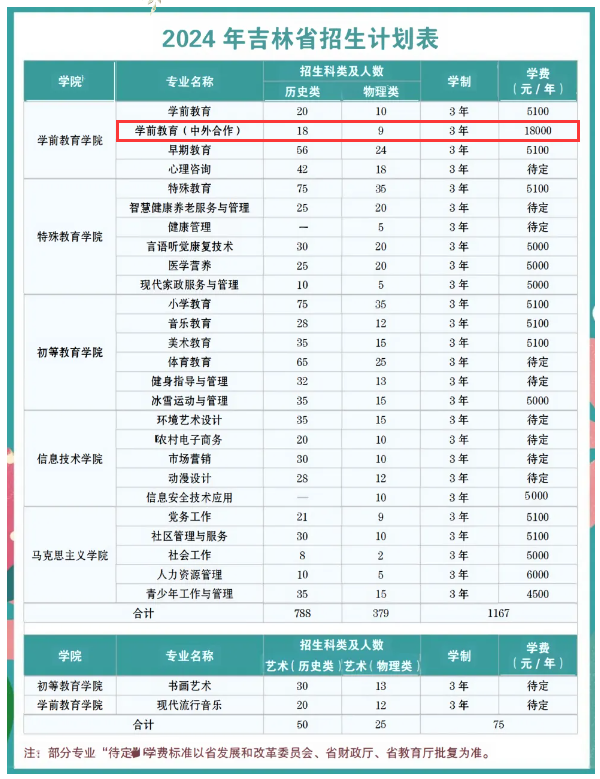 2024長春師范高等專科學(xué)校中外合作辦學(xué)學(xué)費多少錢一年-各專業(yè)收費標(biāo)準(zhǔn)