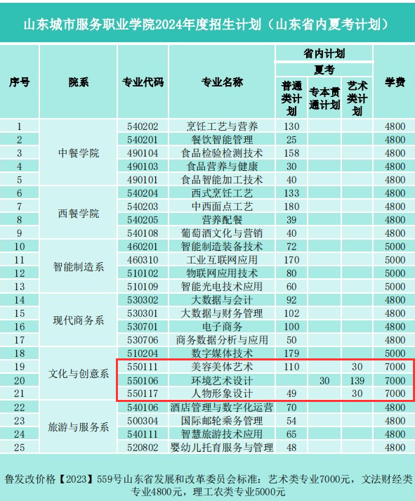 2024山東城市服務(wù)職業(yè)學(xué)院藝術(shù)類學(xué)費多少錢一年-各專業(yè)收費標準