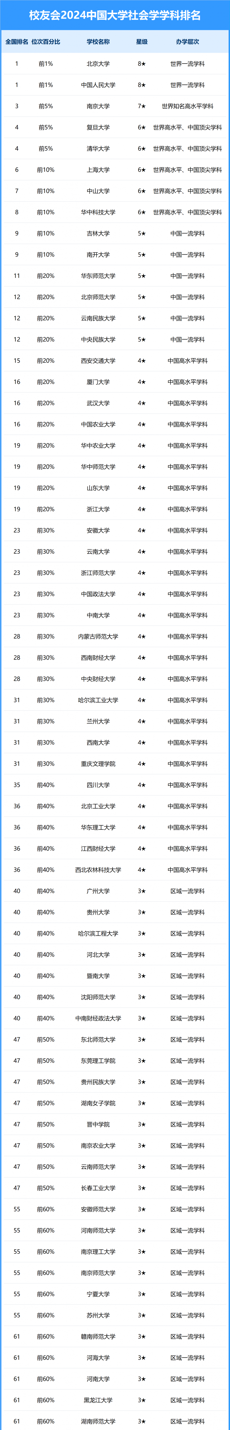 2024中國大學(xué)社會(huì)學(xué)學(xué)科排名