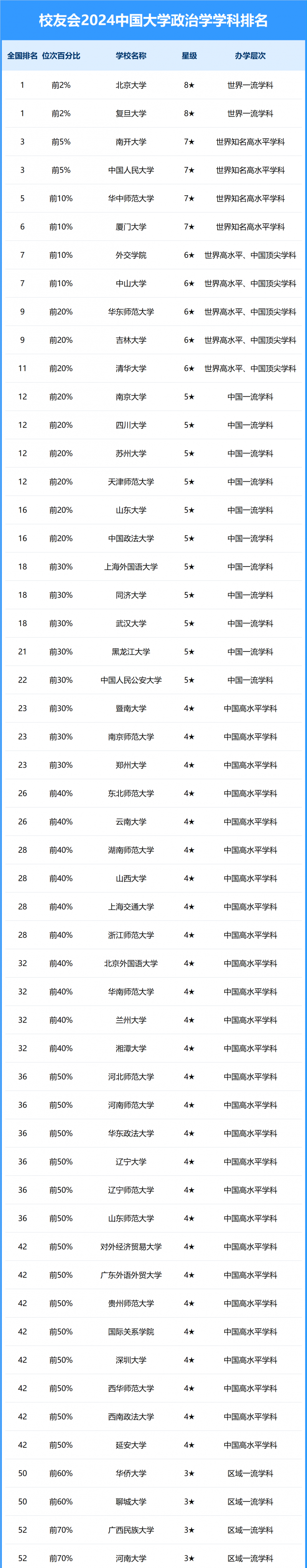 2024中國大學(xué)政治學(xué)學(xué)科排名