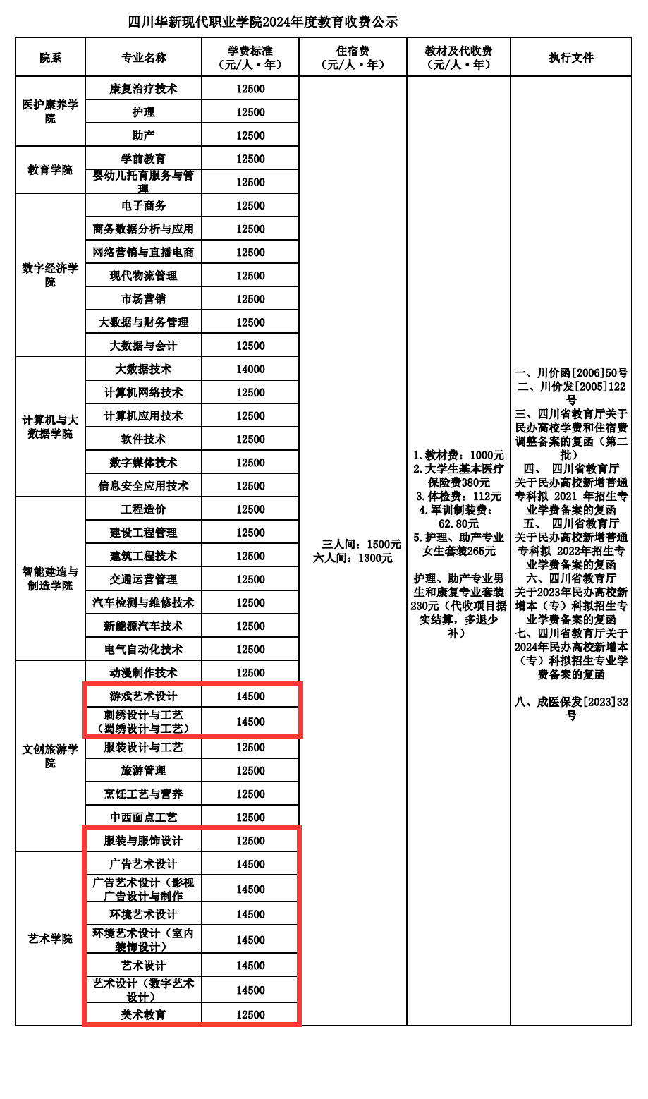 2024四川華新現(xiàn)代職業(yè)學(xué)院藝術(shù)類學(xué)費(fèi)多少錢一年-各專業(yè)收費(fèi)標(biāo)準(zhǔn)