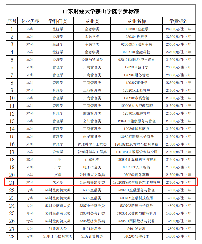 2024山東財(cái)經(jīng)大學(xué)燕山學(xué)院藝術(shù)類學(xué)費(fèi)多少錢一年-各專業(yè)收費(fèi)標(biāo)準(zhǔn)