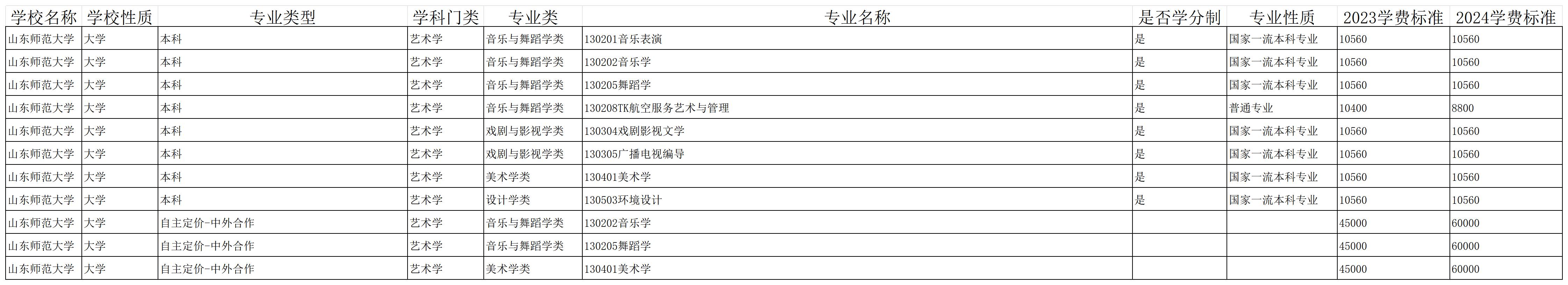 2024山東師范大學藝術(shù)類學費多少錢一年-各專業(yè)收費標準