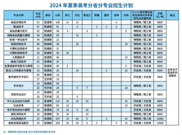 2024濰坊食品科技職業(yè)學(xué)院學(xué)費多少錢一年-各專業(yè)收費標(biāo)準(zhǔn)