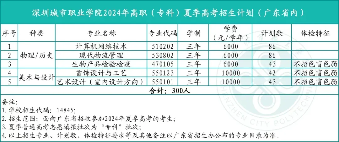 2024深圳城市職業(yè)學(xué)院學(xué)費(fèi)多少錢一年-各專業(yè)收費(fèi)標(biāo)準(zhǔn)